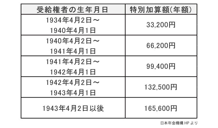 加給年金とはどんなもの？徹底解説！【社労士監修】 ちょっと得する知識 ミドルシニアマガジン マイナビミドルシニア