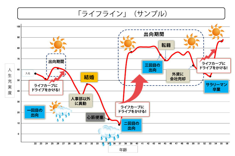 自分が充実するポイントを発見できる ライフライン の作り方 ミドルシニアのためのキャリアの教科書 Vol 05 木村勝のキャリアの教科書 ミドルシニアマガジン マイナビミドルシニア